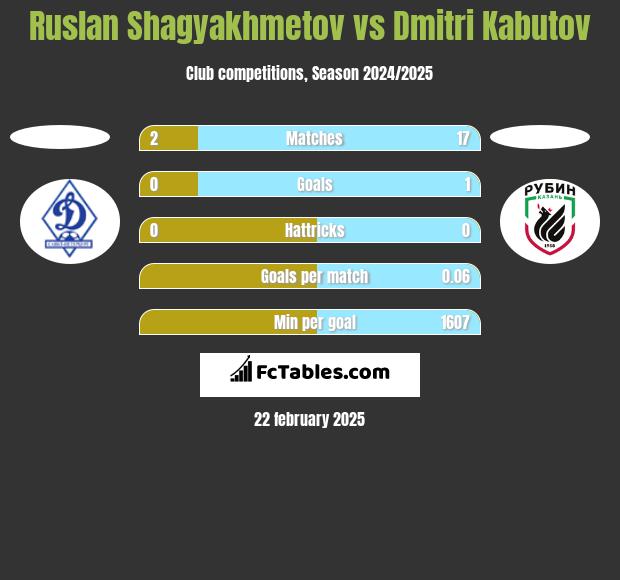 Ruslan Shagyakhmetov vs Dmitri Kabutov h2h player stats