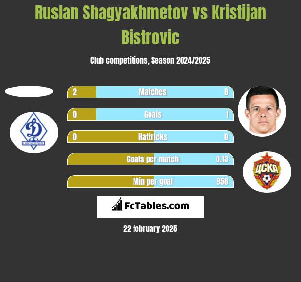 Ruslan Shagyakhmetov vs Kristijan Bistrovic h2h player stats