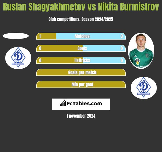 Ruslan Shagyakhmetov vs Nikita Burmistrov h2h player stats