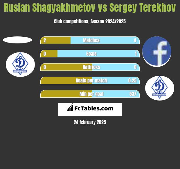 Ruslan Shagyakhmetov vs Sergey Terekhov h2h player stats