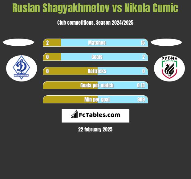 Ruslan Shagyakhmetov vs Nikola Cumic h2h player stats