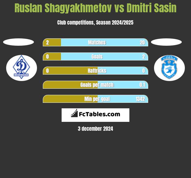 Ruslan Shagyakhmetov vs Dmitri Sasin h2h player stats