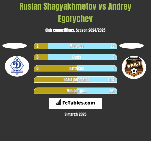 Ruslan Shagyakhmetov vs Andrey Egorychev h2h player stats