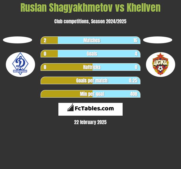 Ruslan Shagyakhmetov vs Khellven h2h player stats