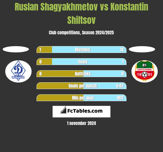 Ruslan Shagyakhmetov vs Konstantin Shiltsov h2h player stats