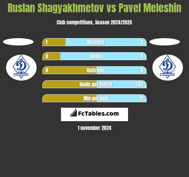 Ruslan Shagyakhmetov vs Pavel Meleshin h2h player stats