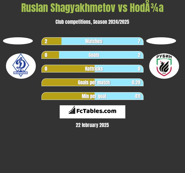 Ruslan Shagyakhmetov vs HodÅ¾a h2h player stats