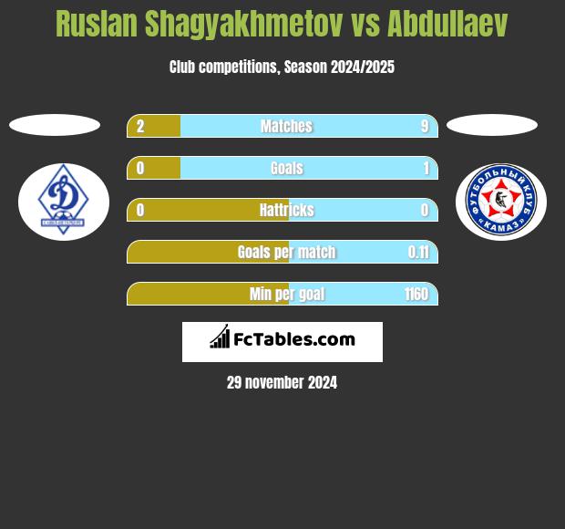 Ruslan Shagyakhmetov vs Abdullaev h2h player stats