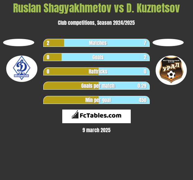 Ruslan Shagyakhmetov vs D. Kuznetsov h2h player stats