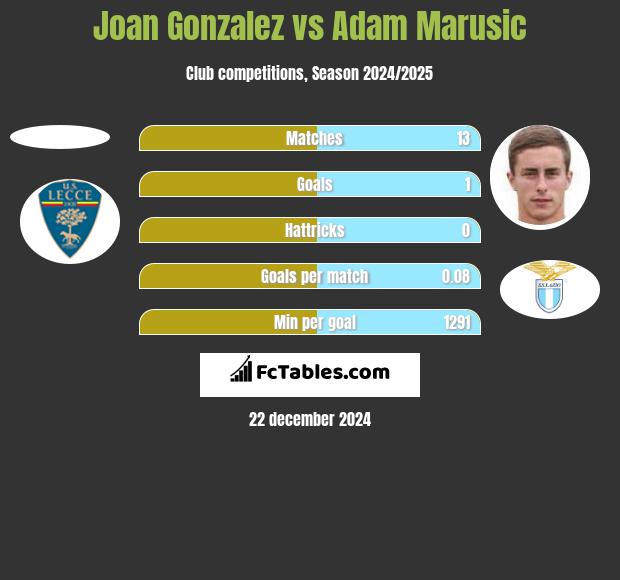 Joan Gonzalez vs Adam Marusic h2h player stats