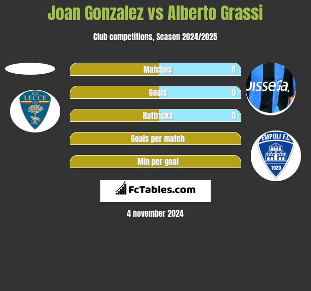 Joan Gonzalez vs Alberto Grassi h2h player stats