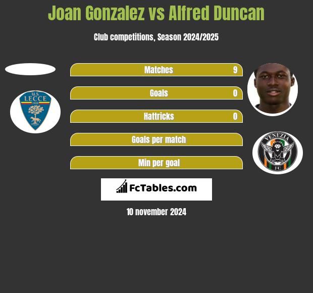 Joan Gonzalez vs Alfred Duncan h2h player stats