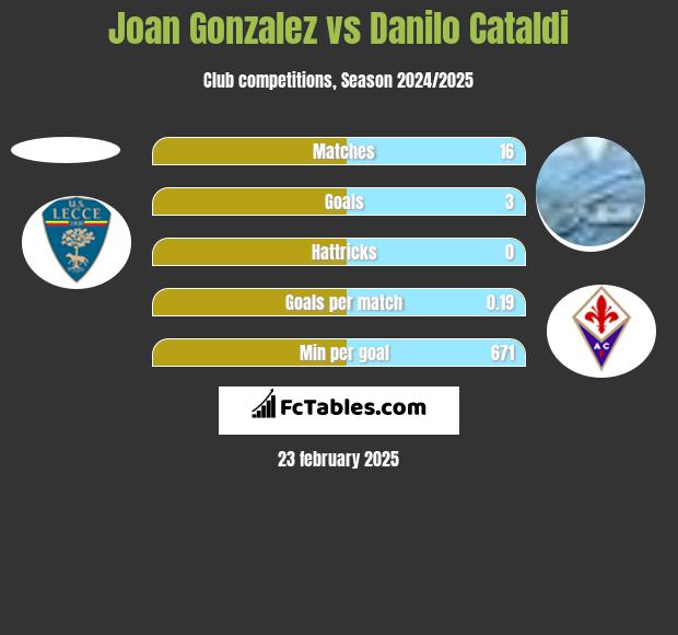 Joan Gonzalez vs Danilo Cataldi h2h player stats