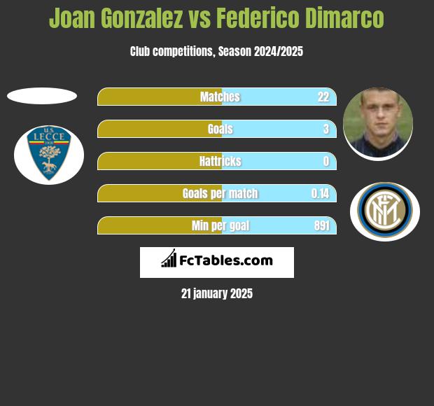 Joan Gonzalez vs Federico Dimarco h2h player stats