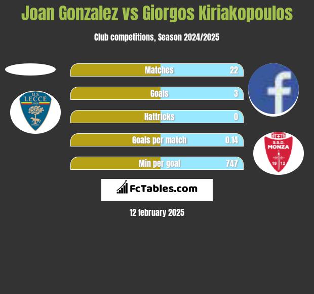 Joan Gonzalez vs Giorgos Kiriakopoulos h2h player stats