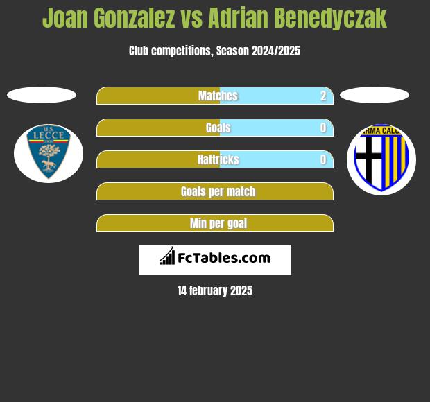 Joan Gonzalez vs Adrian Benedyczak h2h player stats