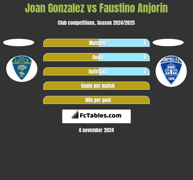 Joan Gonzalez vs Faustino Anjorin h2h player stats