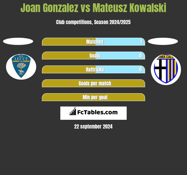 Joan Gonzalez vs Mateusz Kowalski h2h player stats