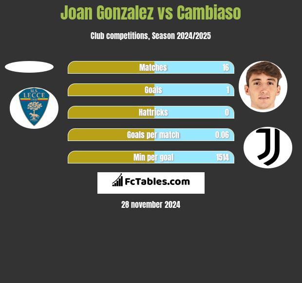 Joan Gonzalez vs Cambiaso h2h player stats