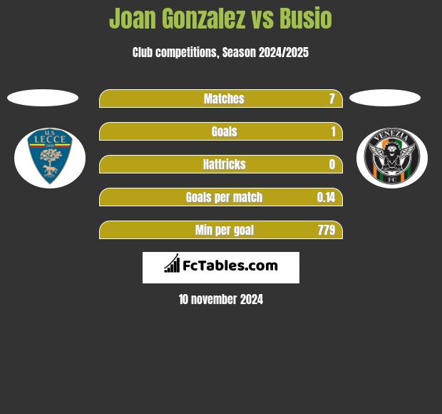 Joan Gonzalez vs Busio h2h player stats