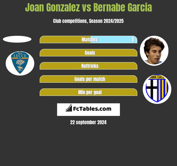 Joan Gonzalez vs Bernabe Garcia h2h player stats