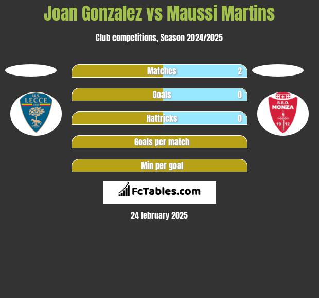 Joan Gonzalez vs Maussi Martins h2h player stats