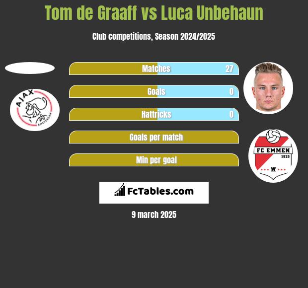 Tom de Graaff vs Luca Unbehaun h2h player stats