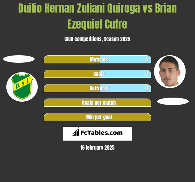 Duilio Hernan Zuliani Quiroga vs Brian Ezequiel Cufre h2h player stats