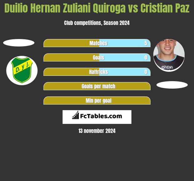 Duilio Hernan Zuliani Quiroga vs Cristian Paz h2h player stats