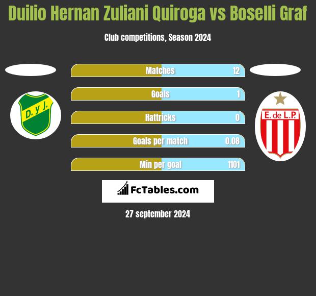 Duilio Hernan Zuliani Quiroga vs Boselli Graf h2h player stats