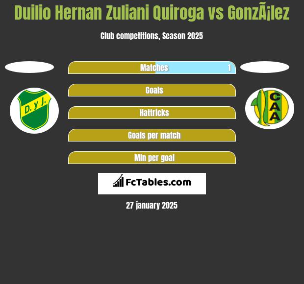 Duilio Hernan Zuliani Quiroga vs GonzÃ¡lez h2h player stats