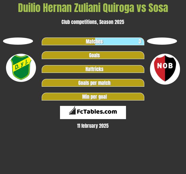 Duilio Hernan Zuliani Quiroga vs Sosa h2h player stats