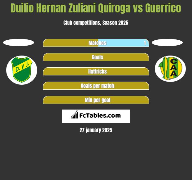 Duilio Hernan Zuliani Quiroga vs Guerrico h2h player stats