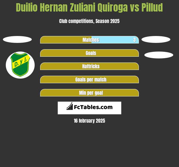 Duilio Hernan Zuliani Quiroga vs Pillud h2h player stats