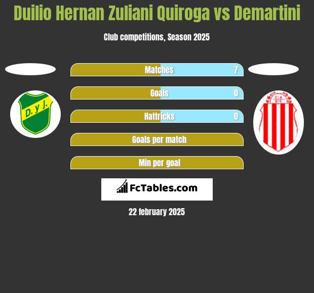 Duilio Hernan Zuliani Quiroga vs Demartini h2h player stats