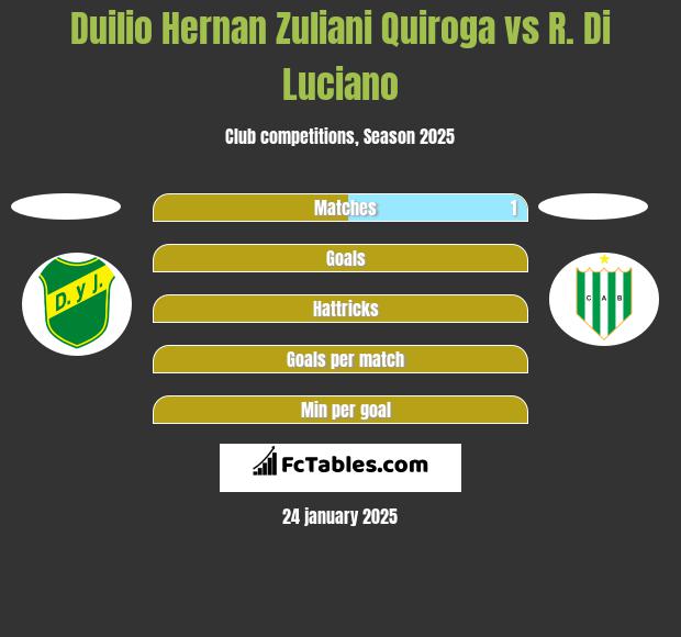 Duilio Hernan Zuliani Quiroga vs R. Di Luciano h2h player stats