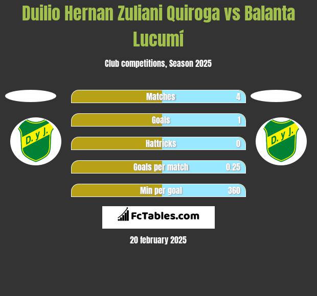 Duilio Hernan Zuliani Quiroga vs Balanta Lucumí h2h player stats