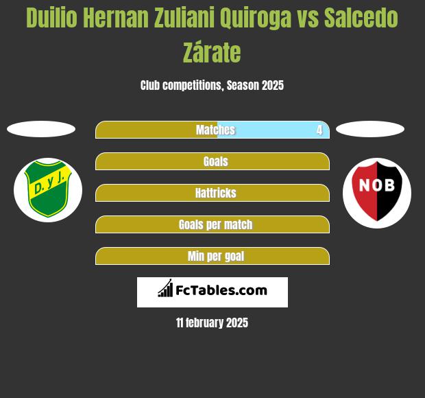 Duilio Hernan Zuliani Quiroga vs Salcedo Zárate h2h player stats