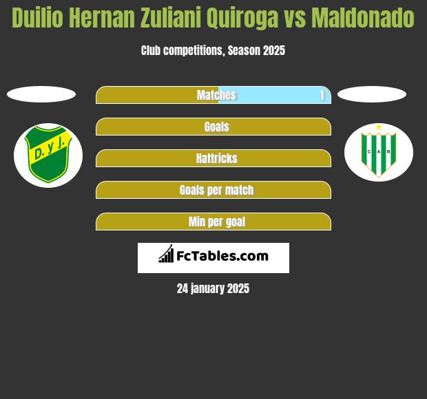 Duilio Hernan Zuliani Quiroga vs Maldonado h2h player stats