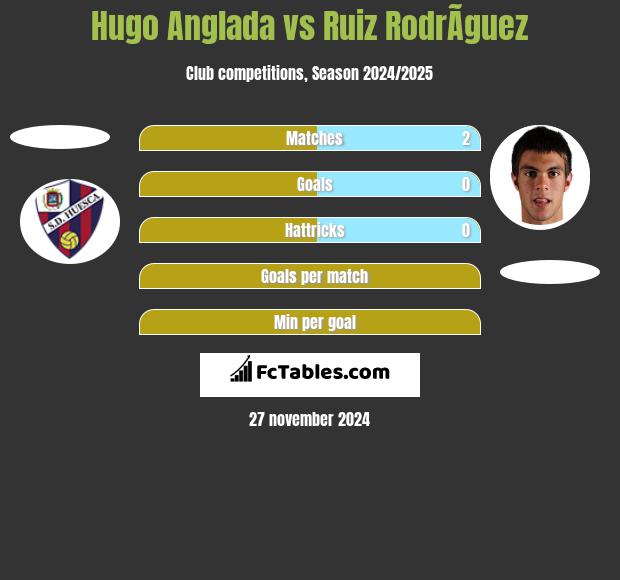 Hugo Anglada vs Ruiz RodrÃ­guez h2h player stats