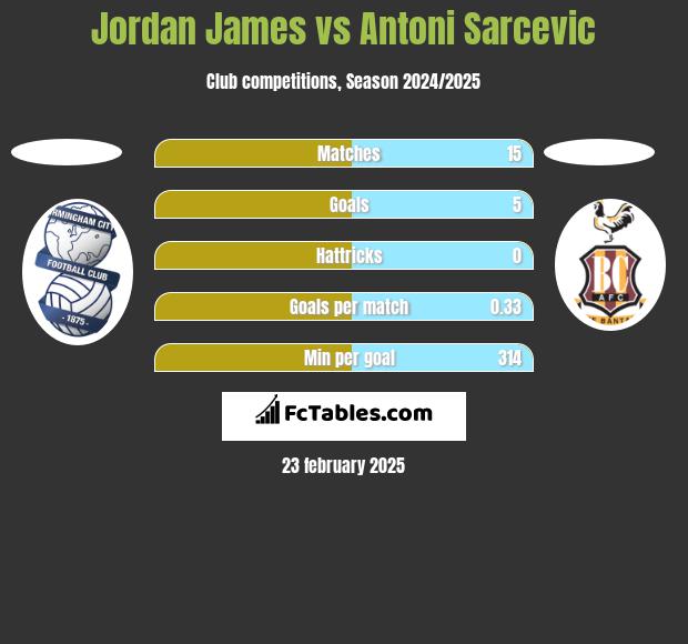 Jordan James vs Antoni Sarcevic h2h player stats