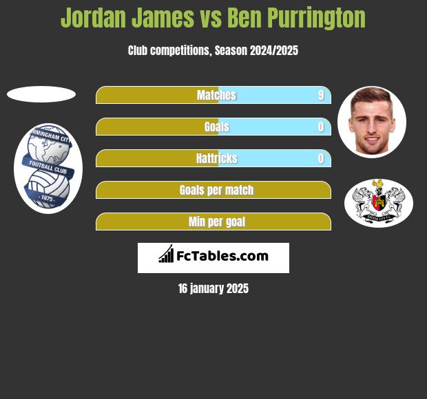 Jordan James vs Ben Purrington h2h player stats