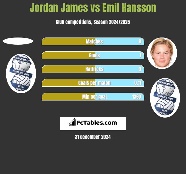 Jordan James vs Emil Hansson h2h player stats