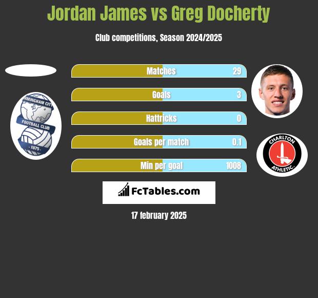 Jordan James vs Greg Docherty h2h player stats