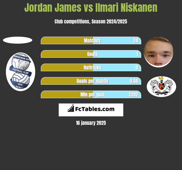 Jordan James vs Ilmari Niskanen h2h player stats