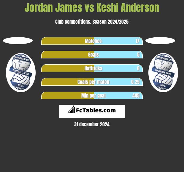 Jordan James vs Keshi Anderson h2h player stats