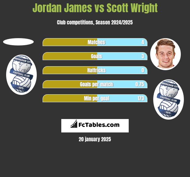 Jordan James vs Scott Wright h2h player stats