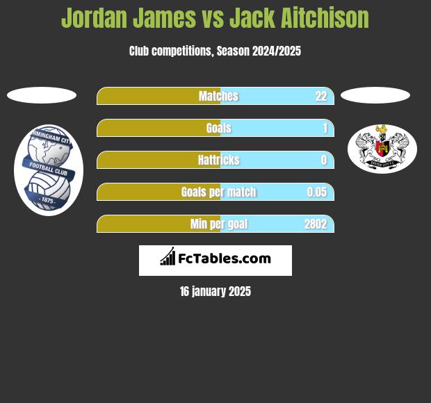 Jordan James vs Jack Aitchison h2h player stats