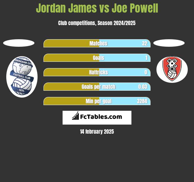 Jordan James vs Joe Powell h2h player stats