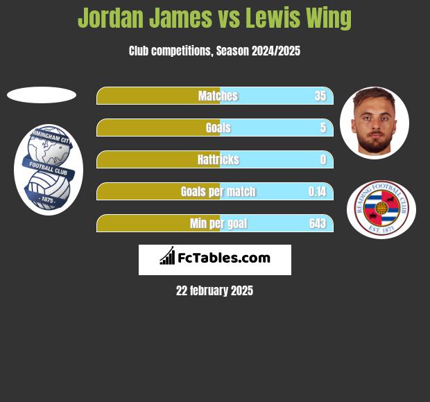 Jordan James vs Lewis Wing h2h player stats